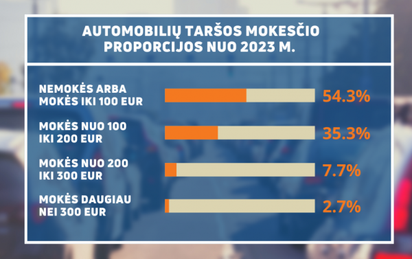 Automobilių taršos mokestis: dažniausiai užduodami klausimai