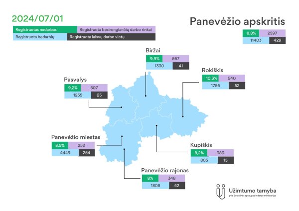 Situacijos Biržų rajono darbo rinkoje apžvalga